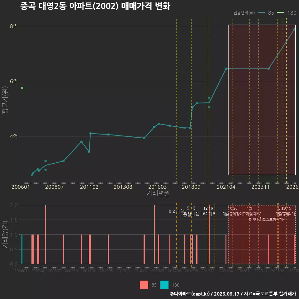 중곡 대영2동 아파트(2002) 매매가격 변화
