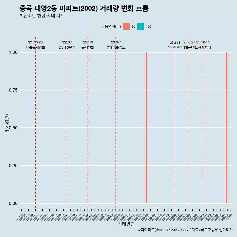 중곡 대영2동 아파트(2002) 거래량 변화 흐름