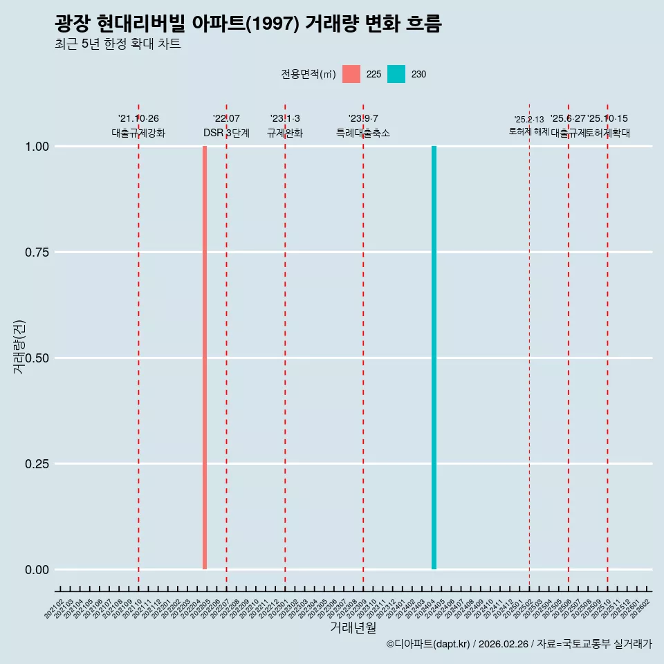 광장 현대리버빌 아파트(1997) 거래량 변화 흐름