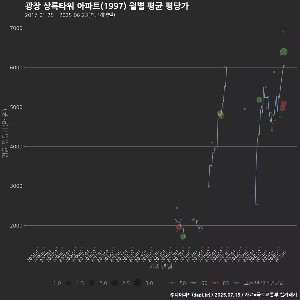 광장 상록타워 아파트(1997) 월별 평균 평당가