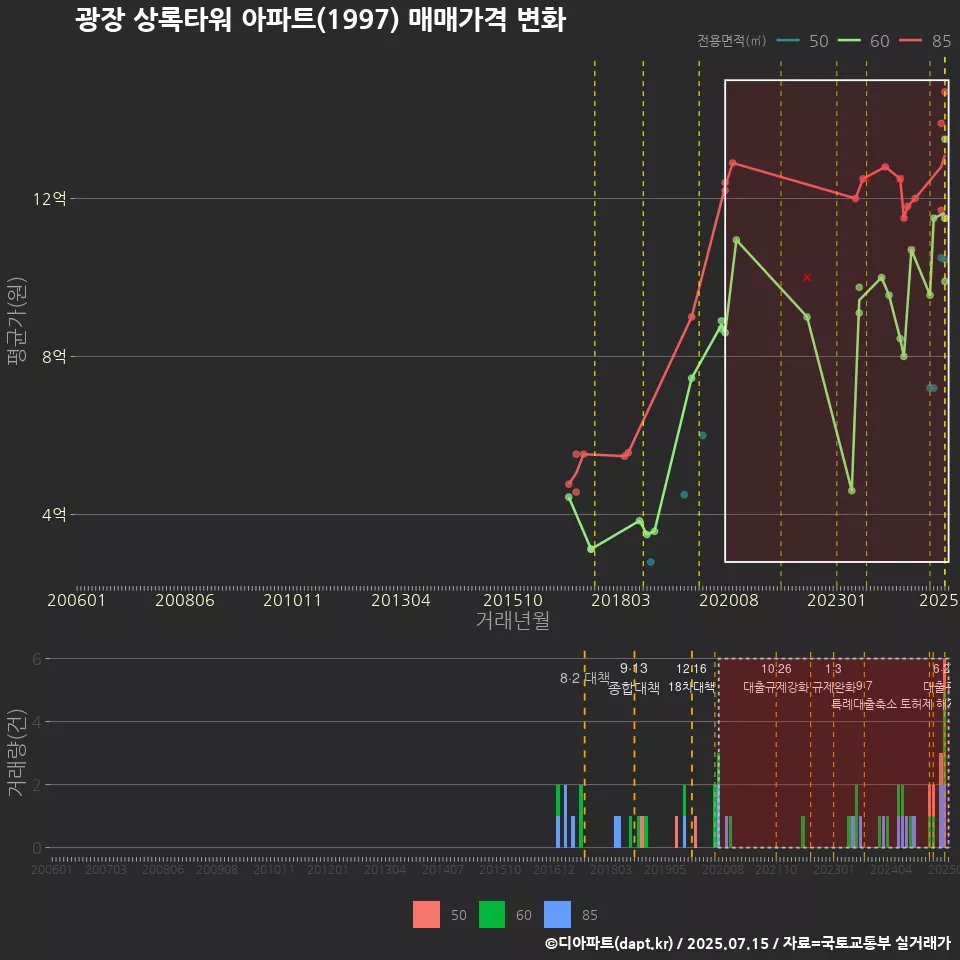 광장 상록타워 아파트(1997) 매매가격 변화
