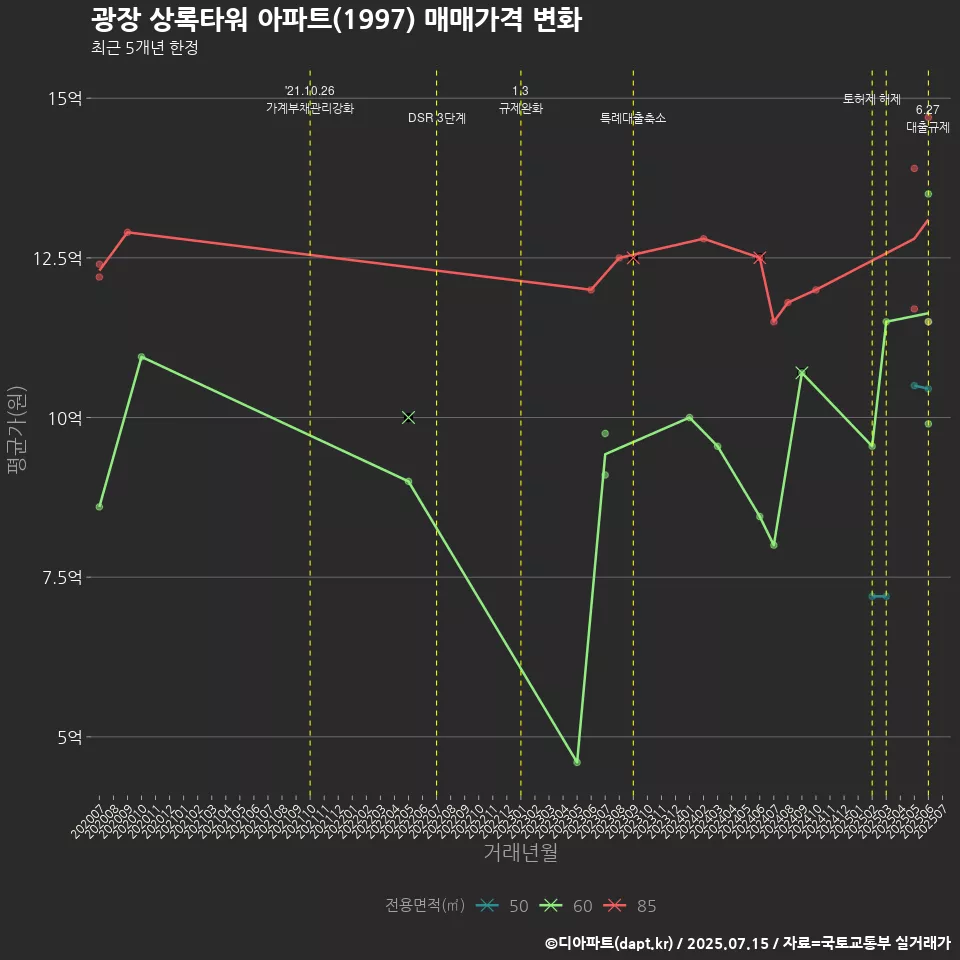 광장 상록타워 아파트(1997) 매매가격 변화