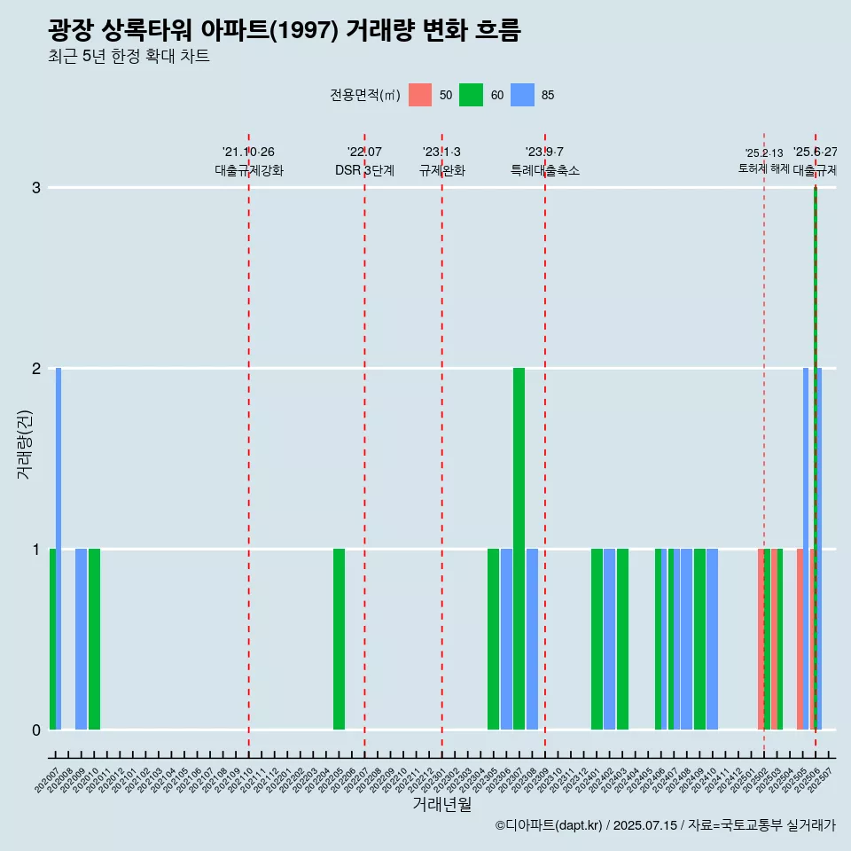 광장 상록타워 아파트(1997) 거래량 변화 흐름