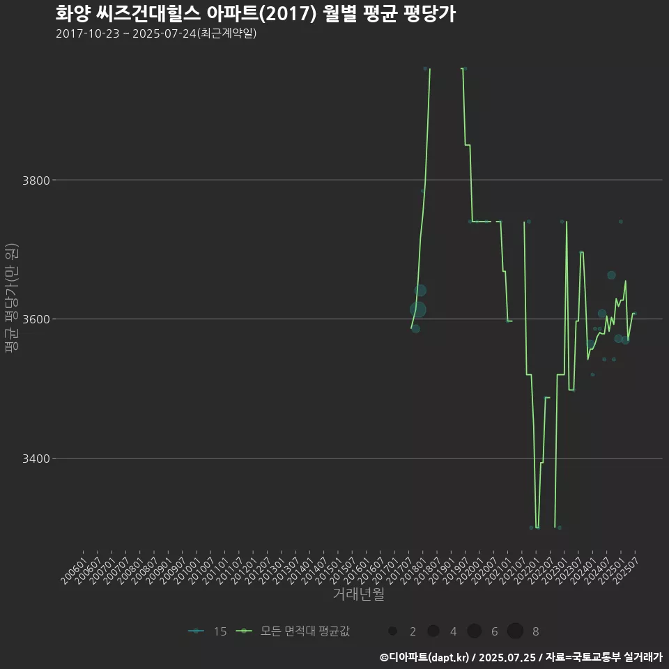 화양 씨즈건대힐스 아파트(2017) 월별 평균 평당가