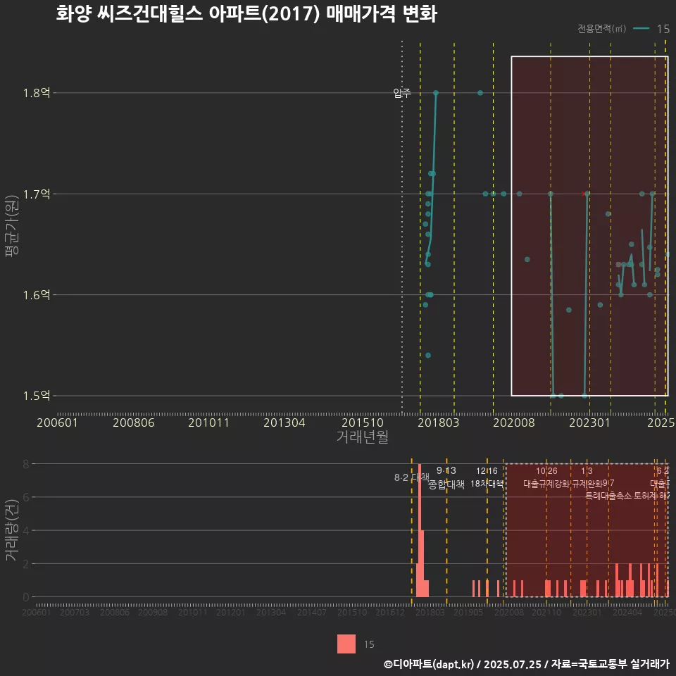 화양 씨즈건대힐스 아파트(2017) 매매가격 변화