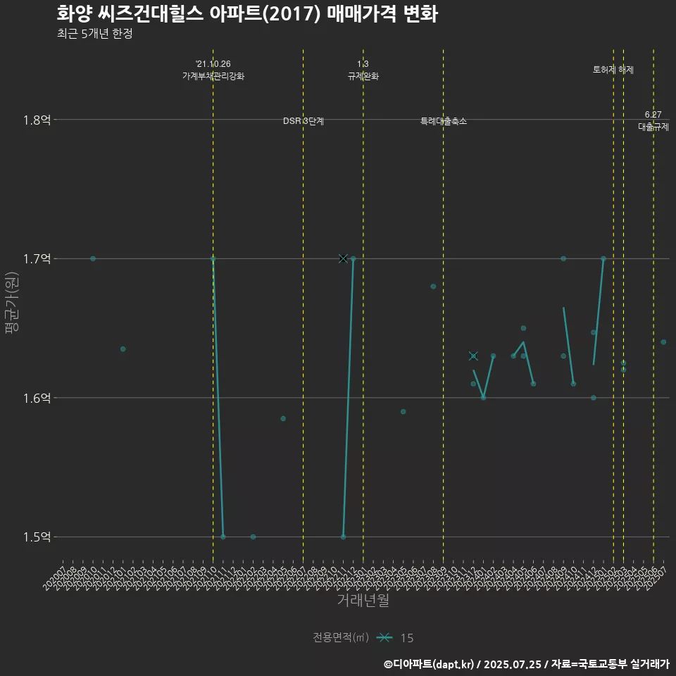 화양 씨즈건대힐스 아파트(2017) 매매가격 변화