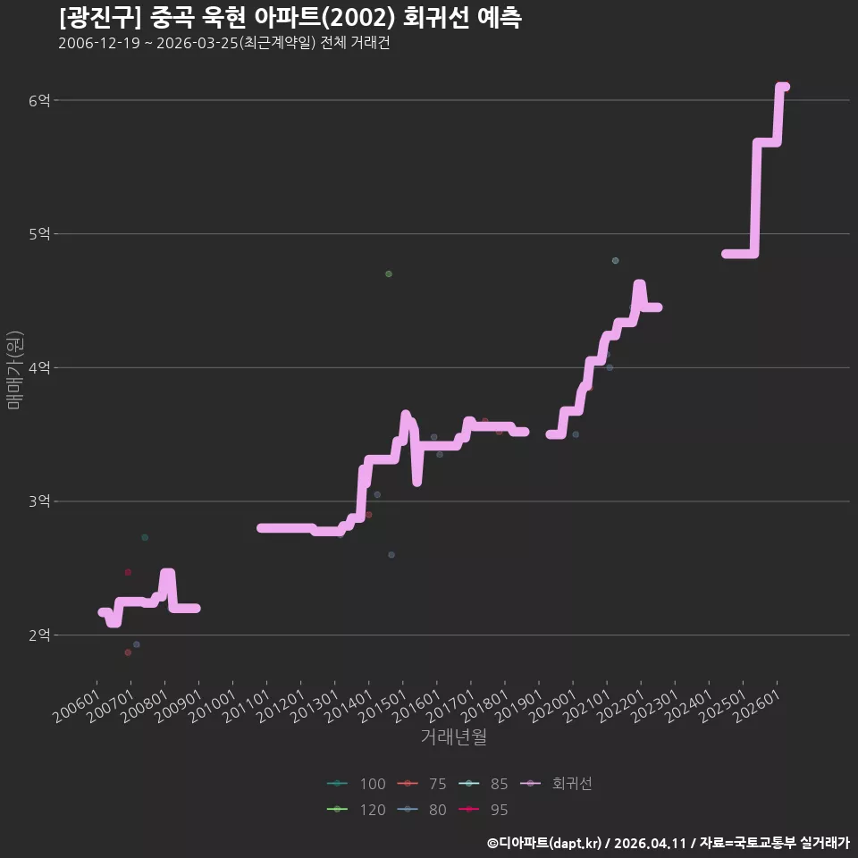 [광진구] 중곡 욱현 아파트(2002) 회귀선 예측