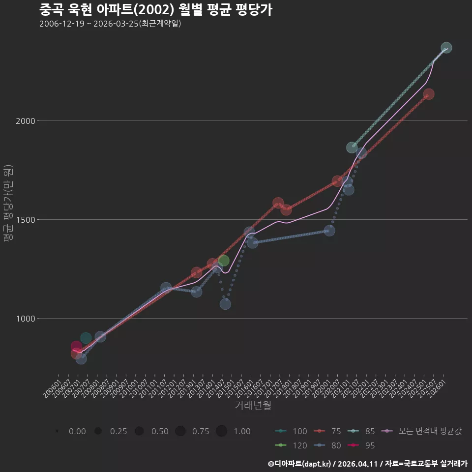 중곡 욱현 아파트(2002) 월별 평균 평당가
