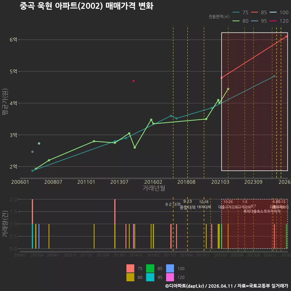 중곡 욱현 아파트(2002) 매매가격 변화