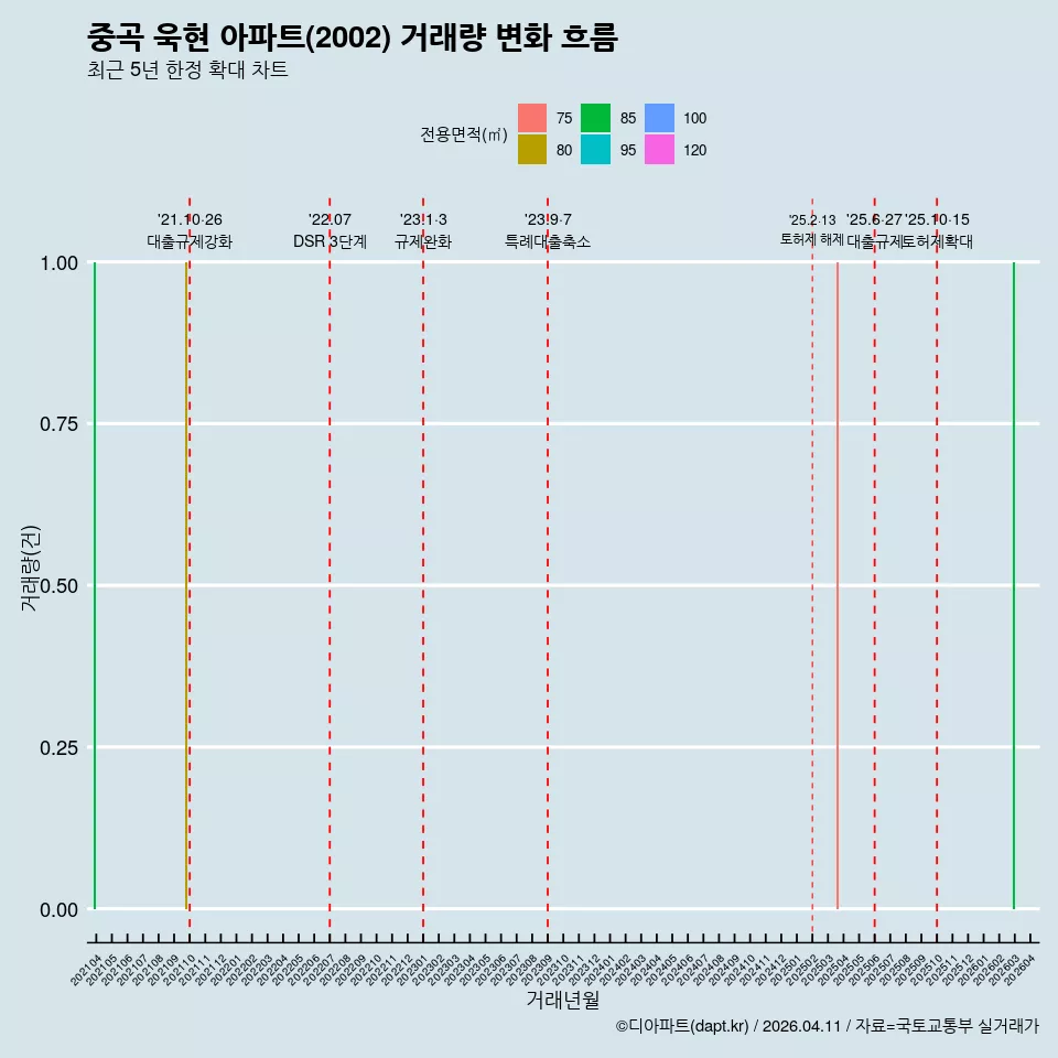 중곡 욱현 아파트(2002) 거래량 변화 흐름