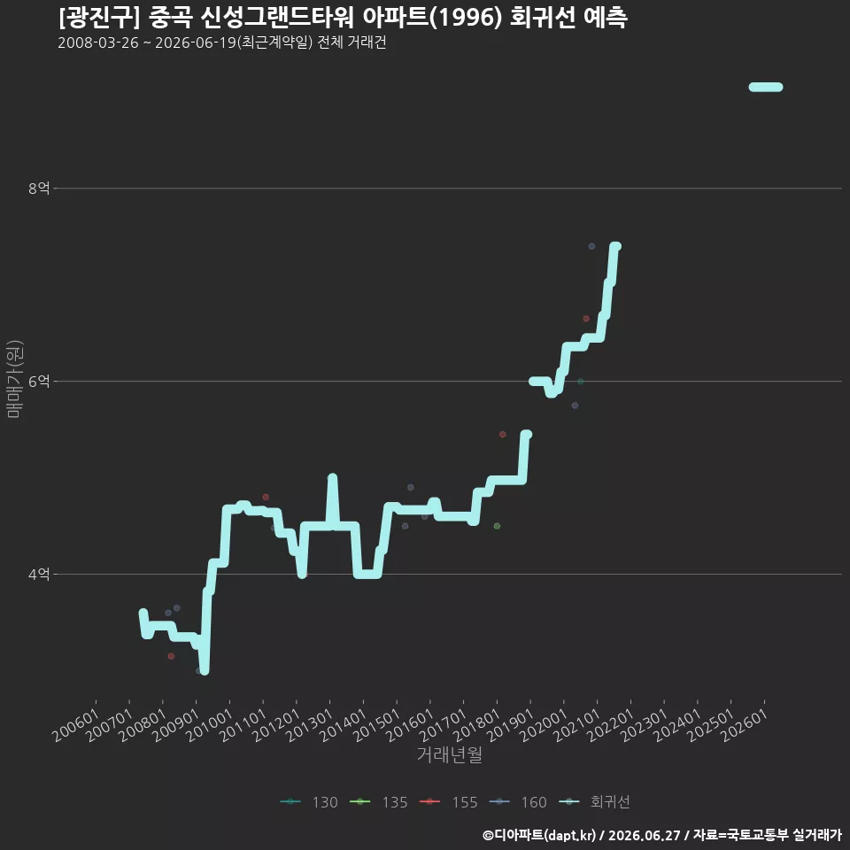 [광진구] 중곡 신성그랜드타워 아파트(1996) 회귀선 예측