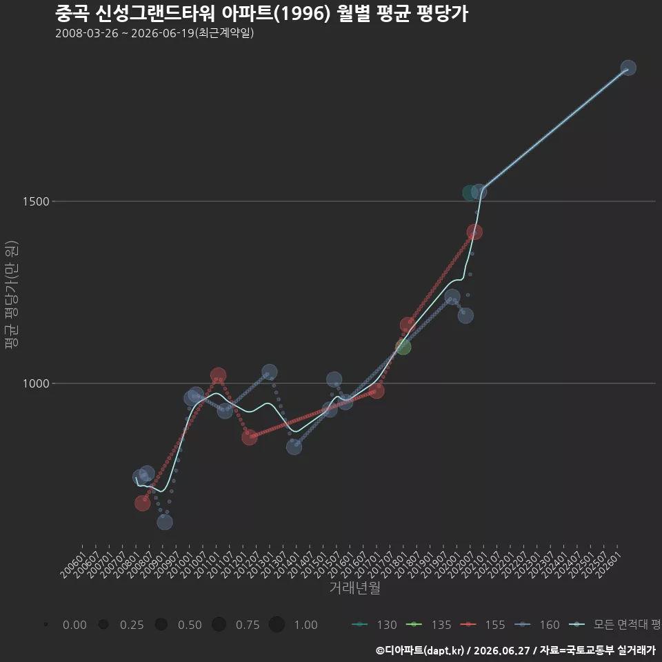 중곡 신성그랜드타워 아파트(1996) 월별 평균 평당가