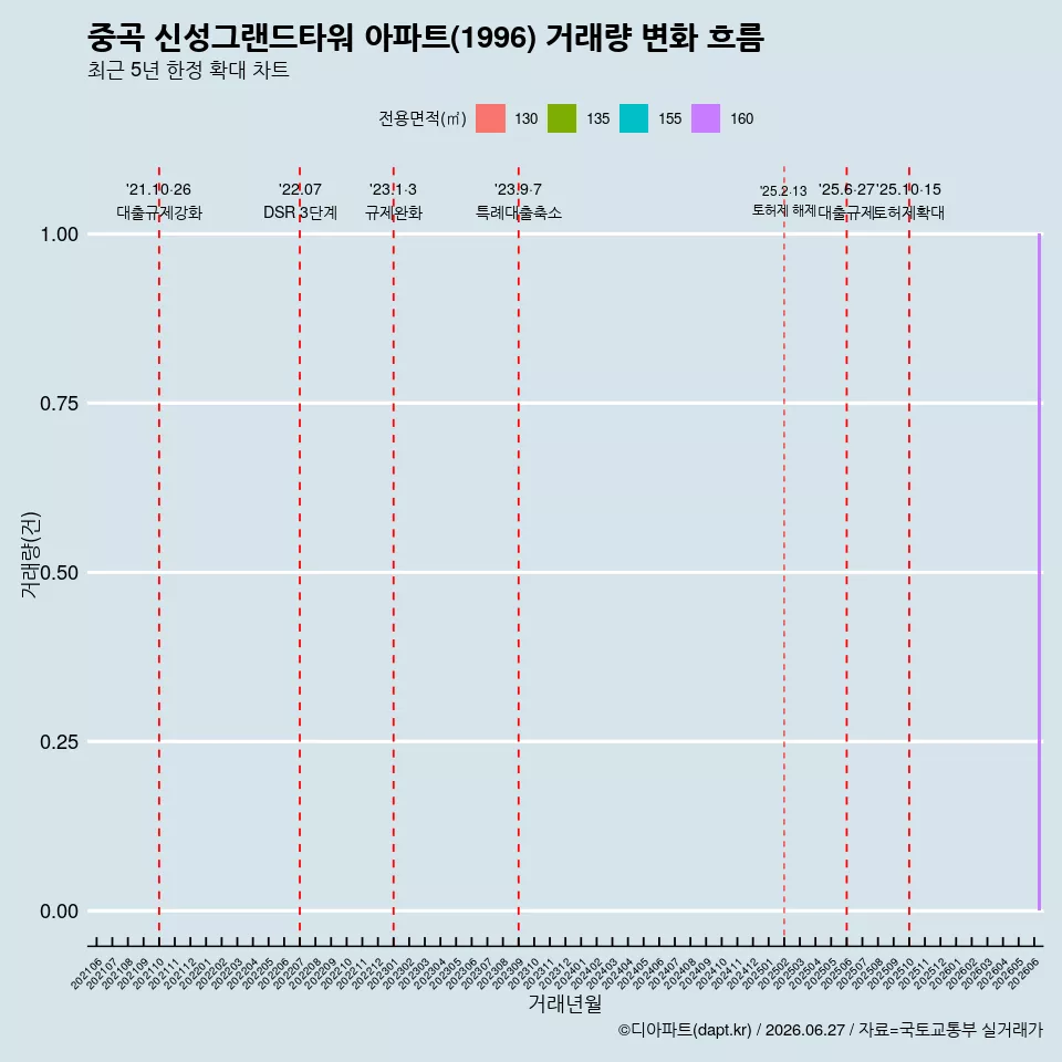 중곡 신성그랜드타워 아파트(1996) 거래량 변화 흐름