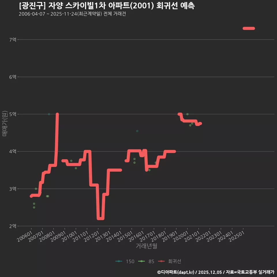 [광진구] 자양 스카이빌1차 아파트(2001) 회귀선 예측