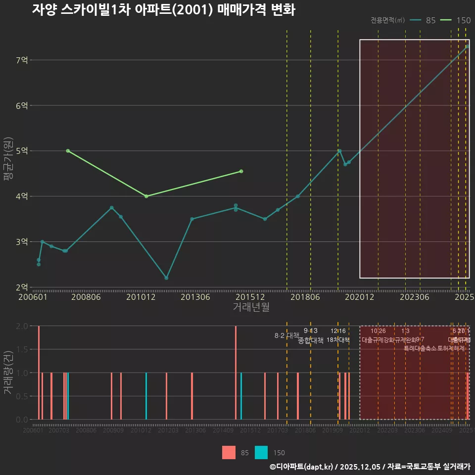 자양 스카이빌1차 아파트(2001) 매매가격 변화