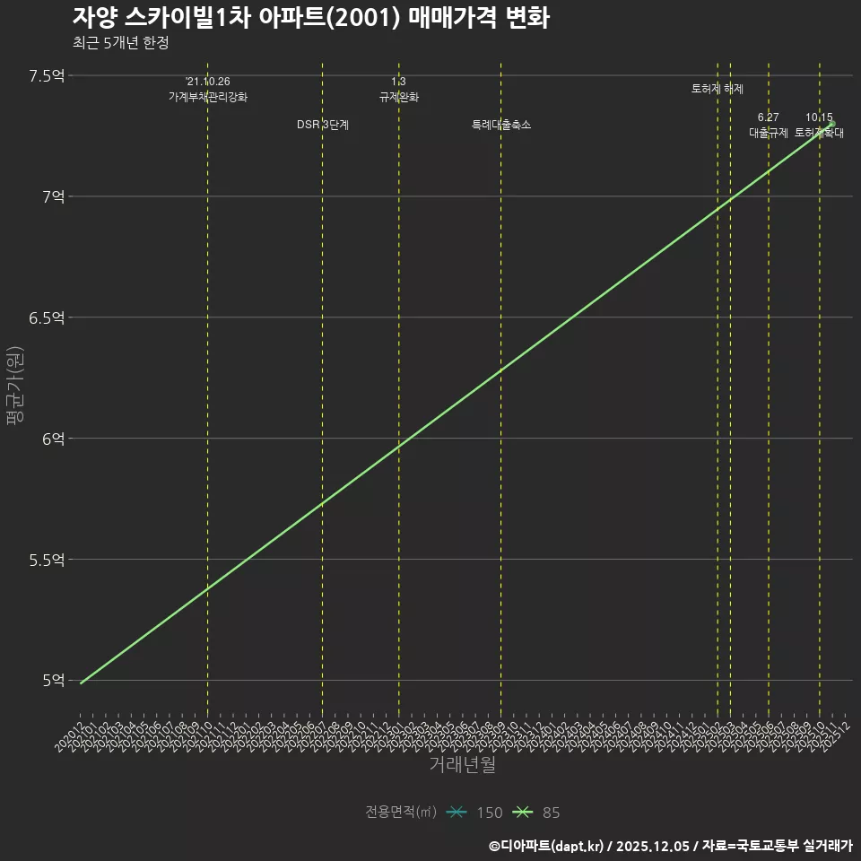 자양 스카이빌1차 아파트(2001) 매매가격 변화