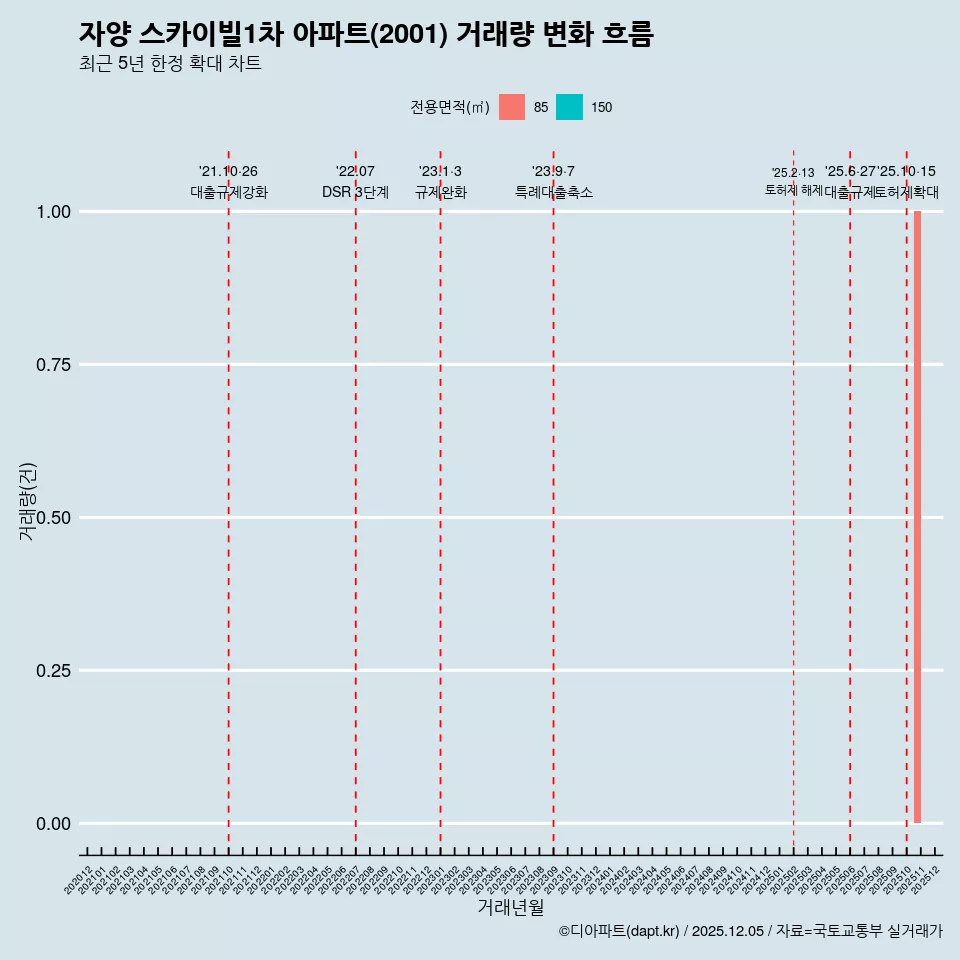 자양 스카이빌1차 아파트(2001) 거래량 변화 흐름