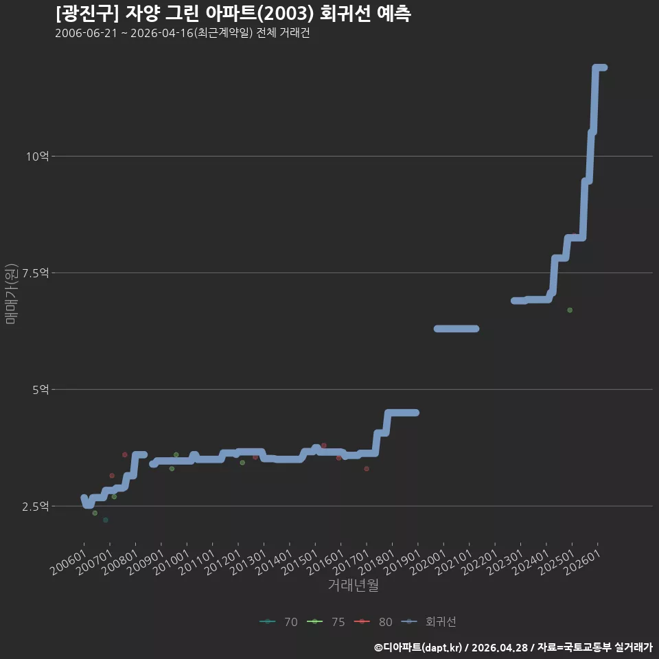 [광진구] 자양 그린 아파트(2003) 회귀선 예측