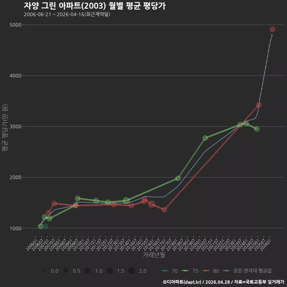 자양 그린 아파트(2003) 월별 평균 평당가