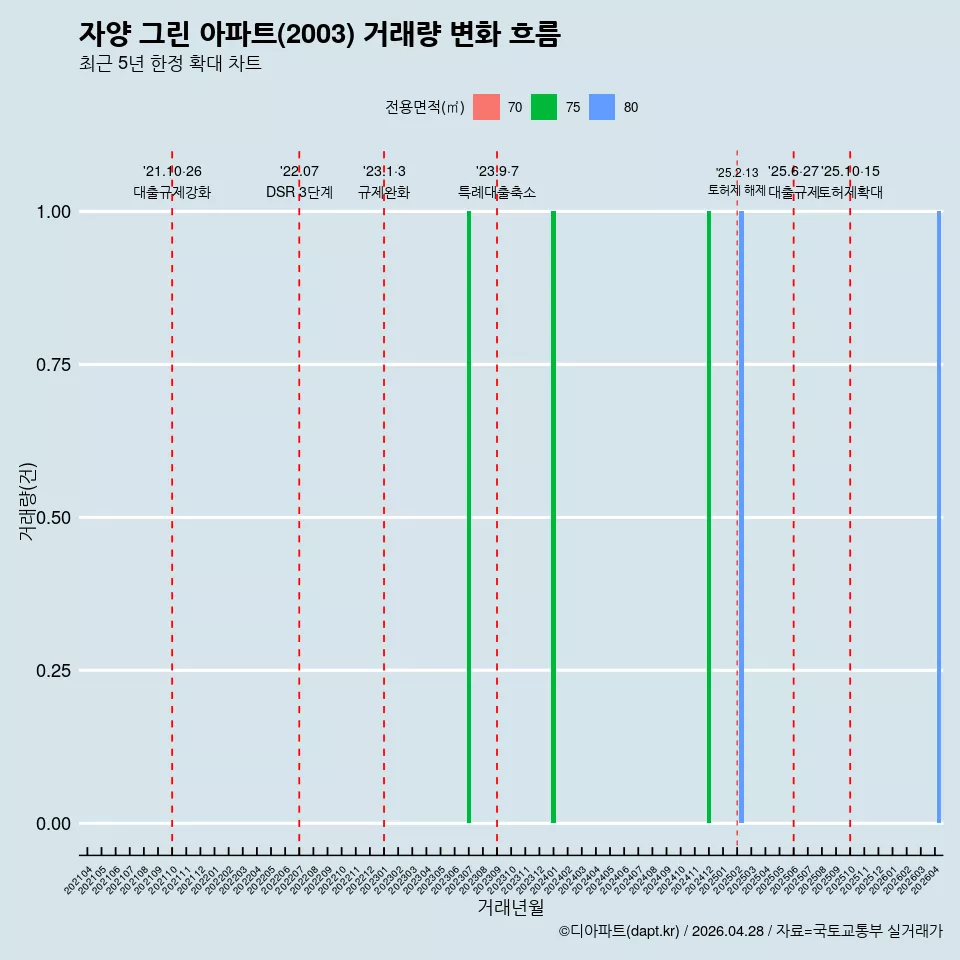 자양 그린 아파트(2003) 거래량 변화 흐름