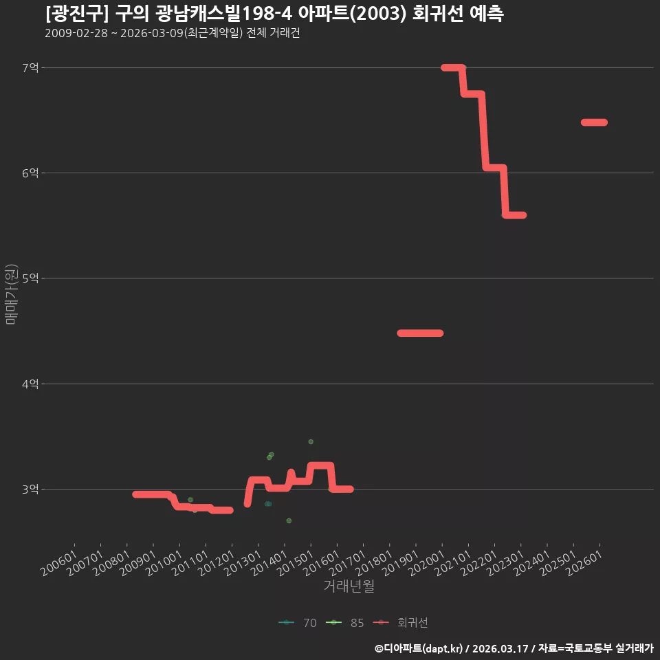 [광진구] 구의 광남캐스빌198-4 아파트(2003) 회귀선 예측