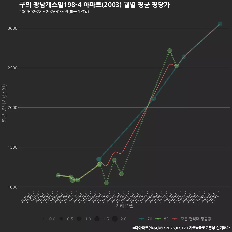 구의 광남캐스빌198-4 아파트(2003) 월별 평균 평당가