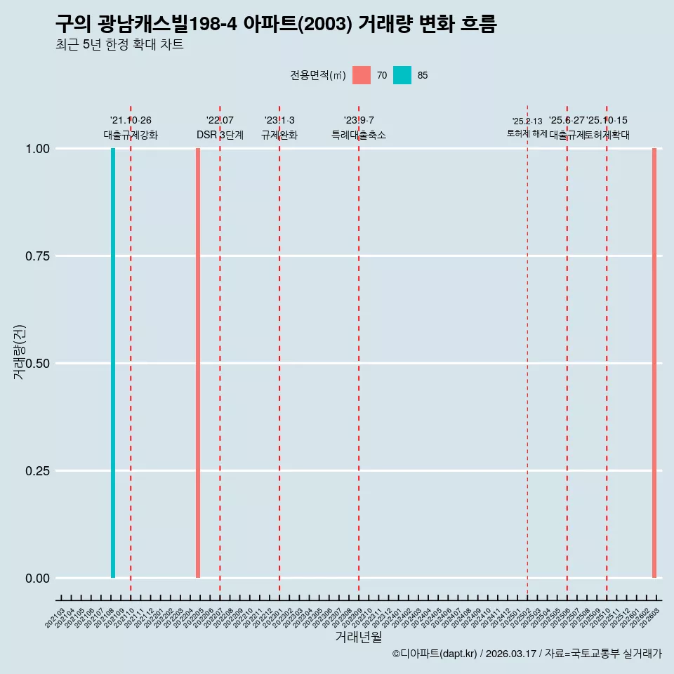 구의 광남캐스빌198-4 아파트(2003) 거래량 변화 흐름
