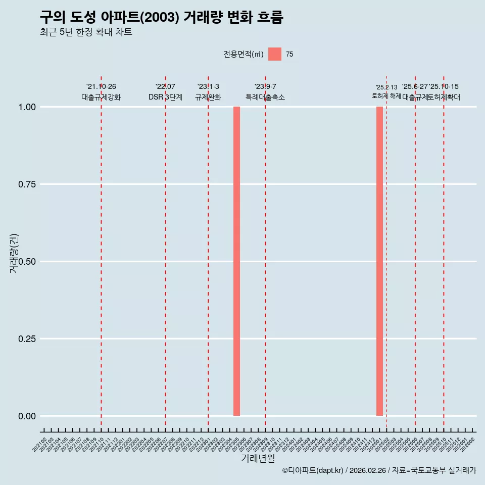 구의 도성 아파트(2003) 거래량 변화 흐름