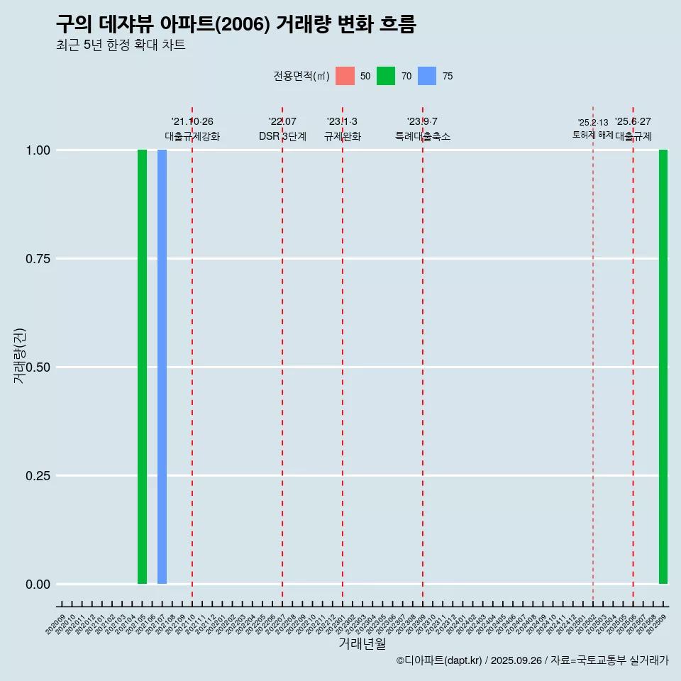 구의 데쟈뷰 아파트(2006) 거래량 변화 흐름