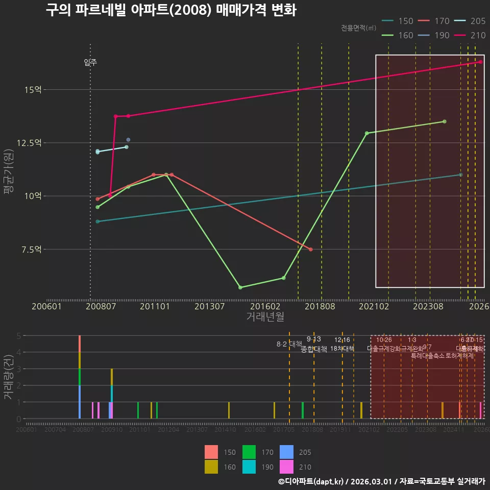 구의 파르네빌 아파트(2008) 매매가격 변화