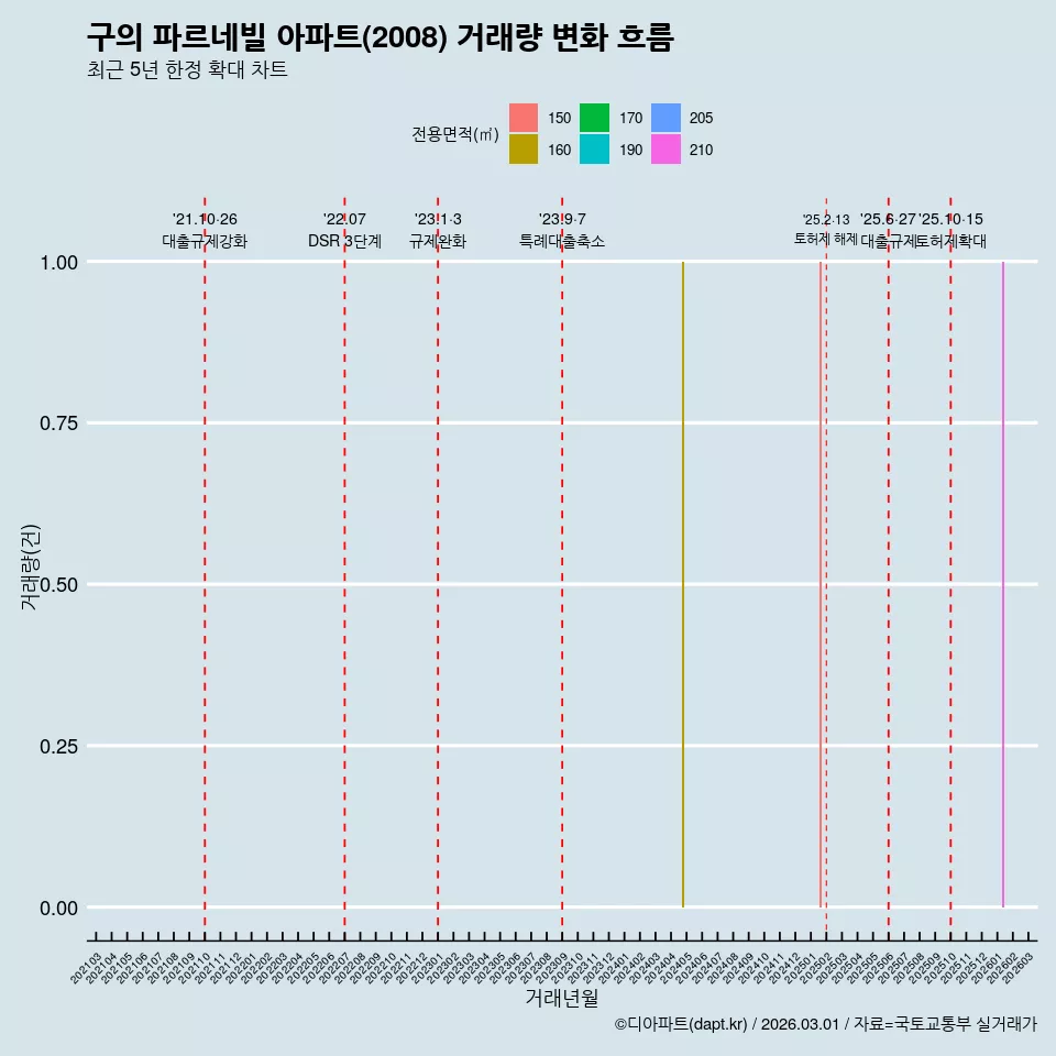 구의 파르네빌 아파트(2008) 거래량 변화 흐름