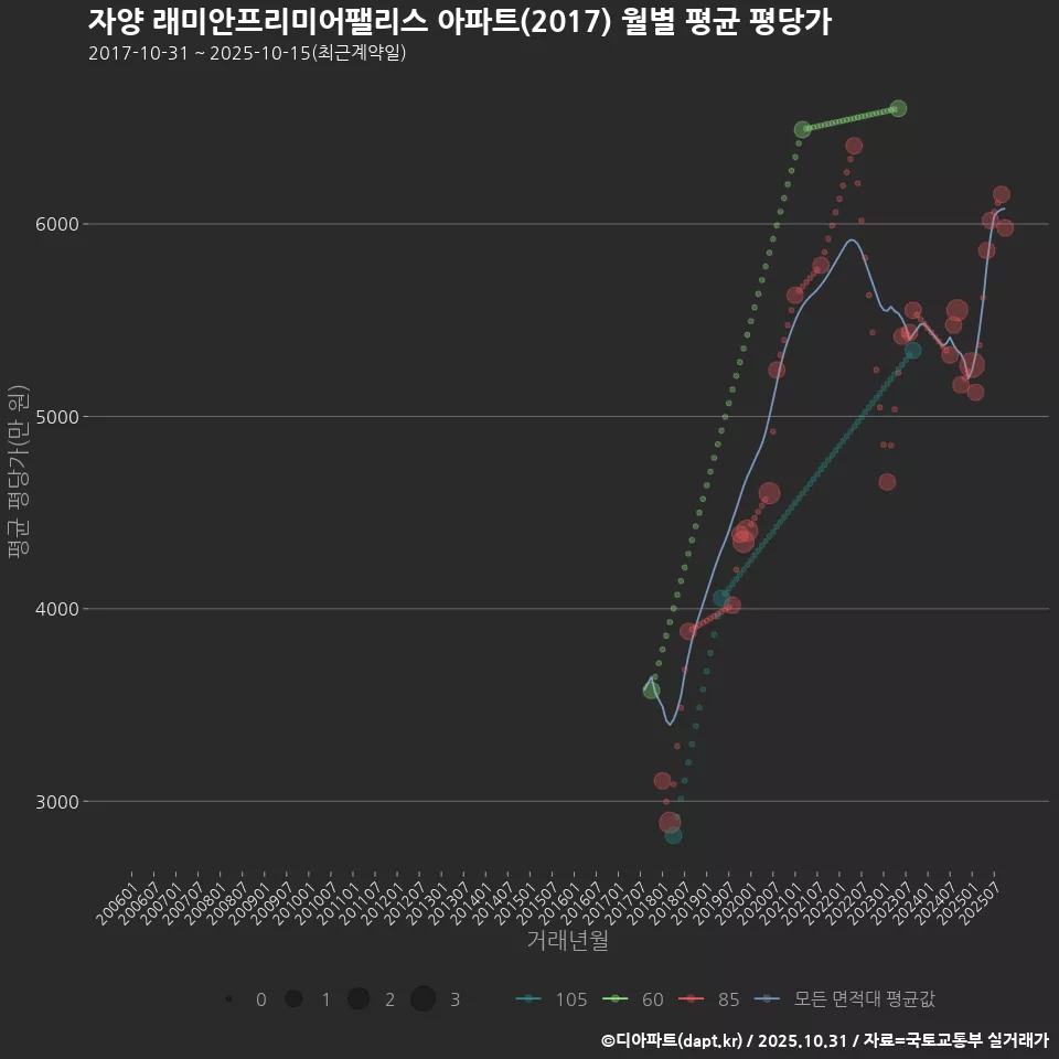 자양 래미안프리미어팰리스 아파트(2017) 월별 평균 평당가