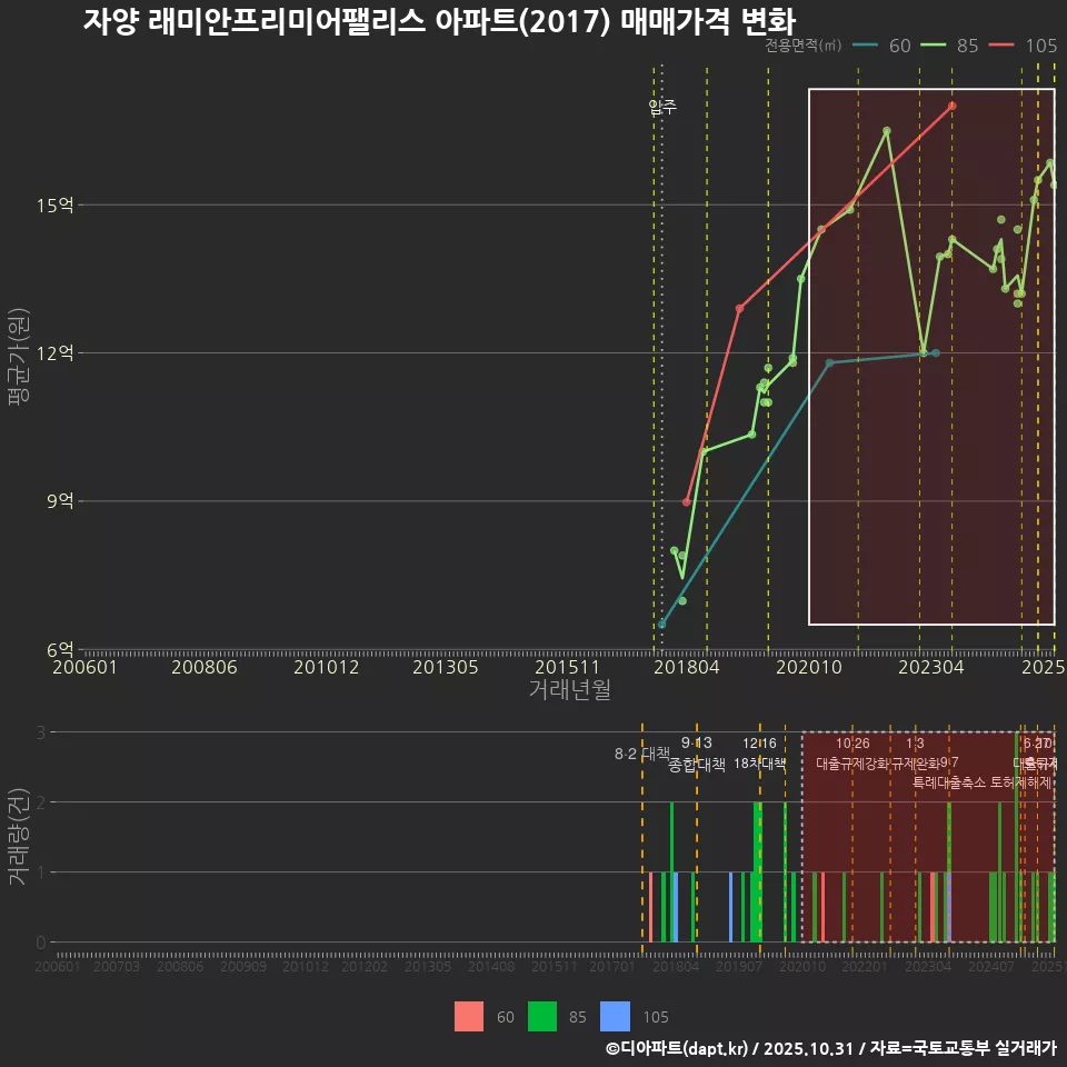자양 래미안프리미어팰리스 아파트(2017) 매매가격 변화