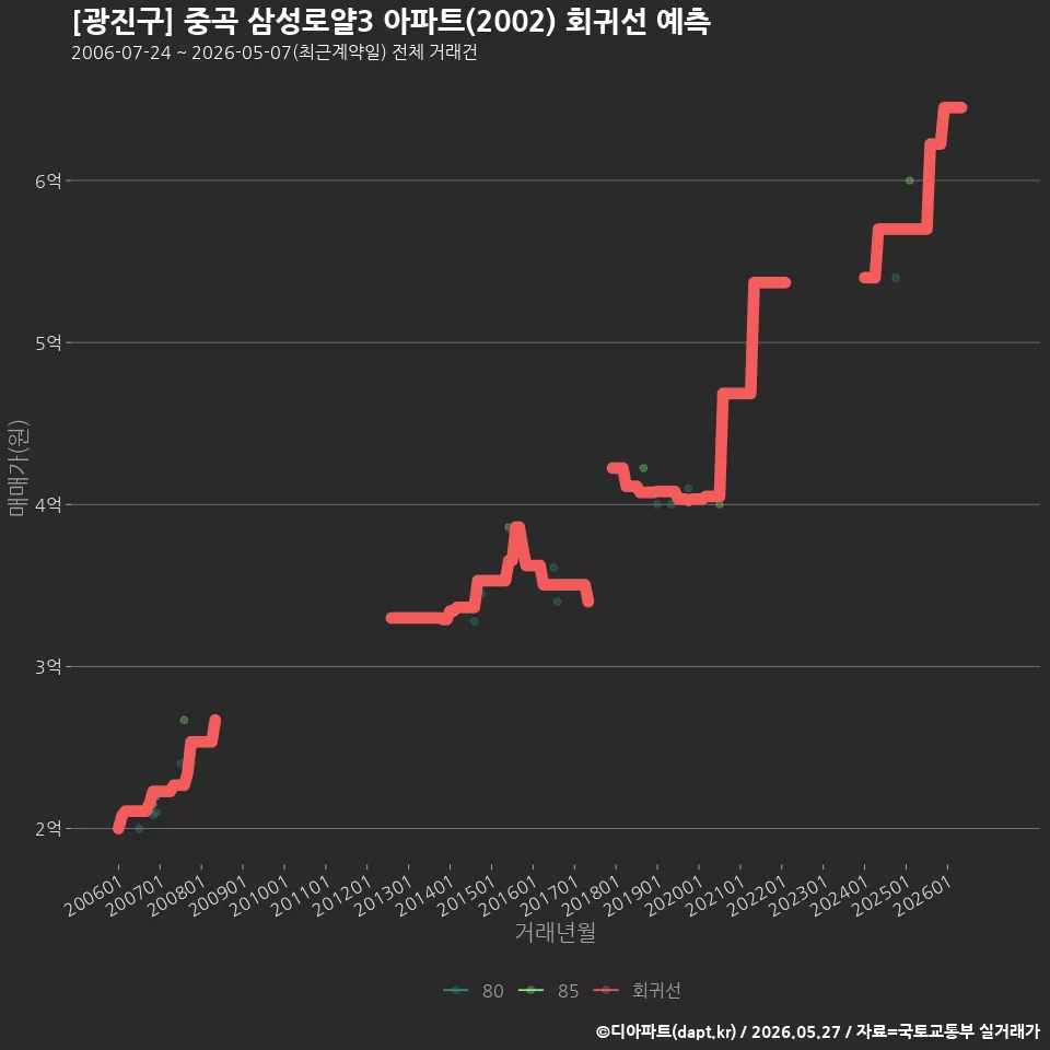 [광진구] 중곡 삼성로얄3 아파트(2002) 회귀선 예측