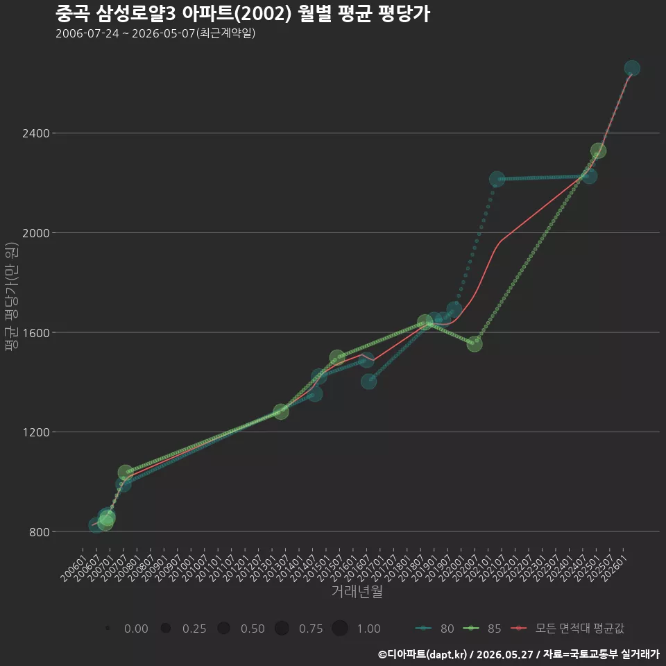 중곡 삼성로얄3 아파트(2002) 월별 평균 평당가