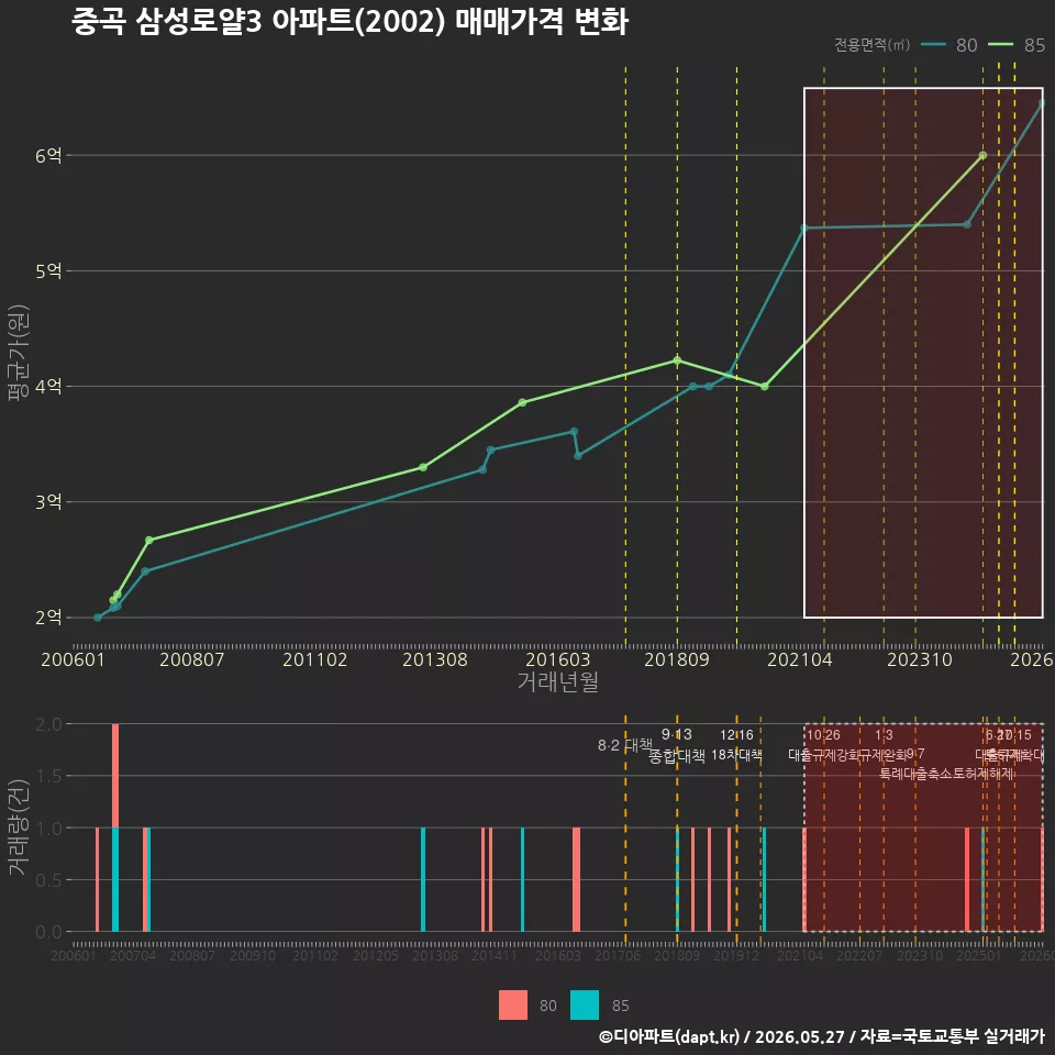 중곡 삼성로얄3 아파트(2002) 매매가격 변화