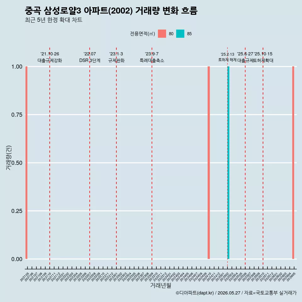 중곡 삼성로얄3 아파트(2002) 거래량 변화 흐름
