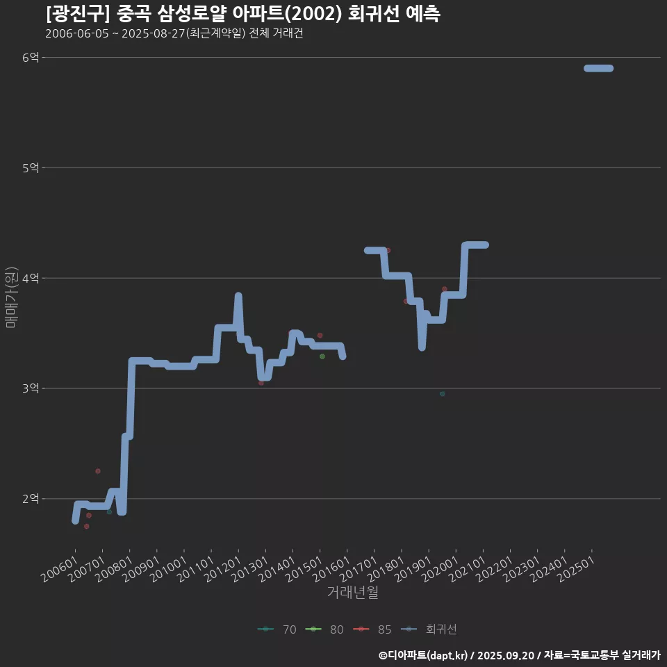 [광진구] 중곡 삼성로얄 아파트(2002) 회귀선 예측