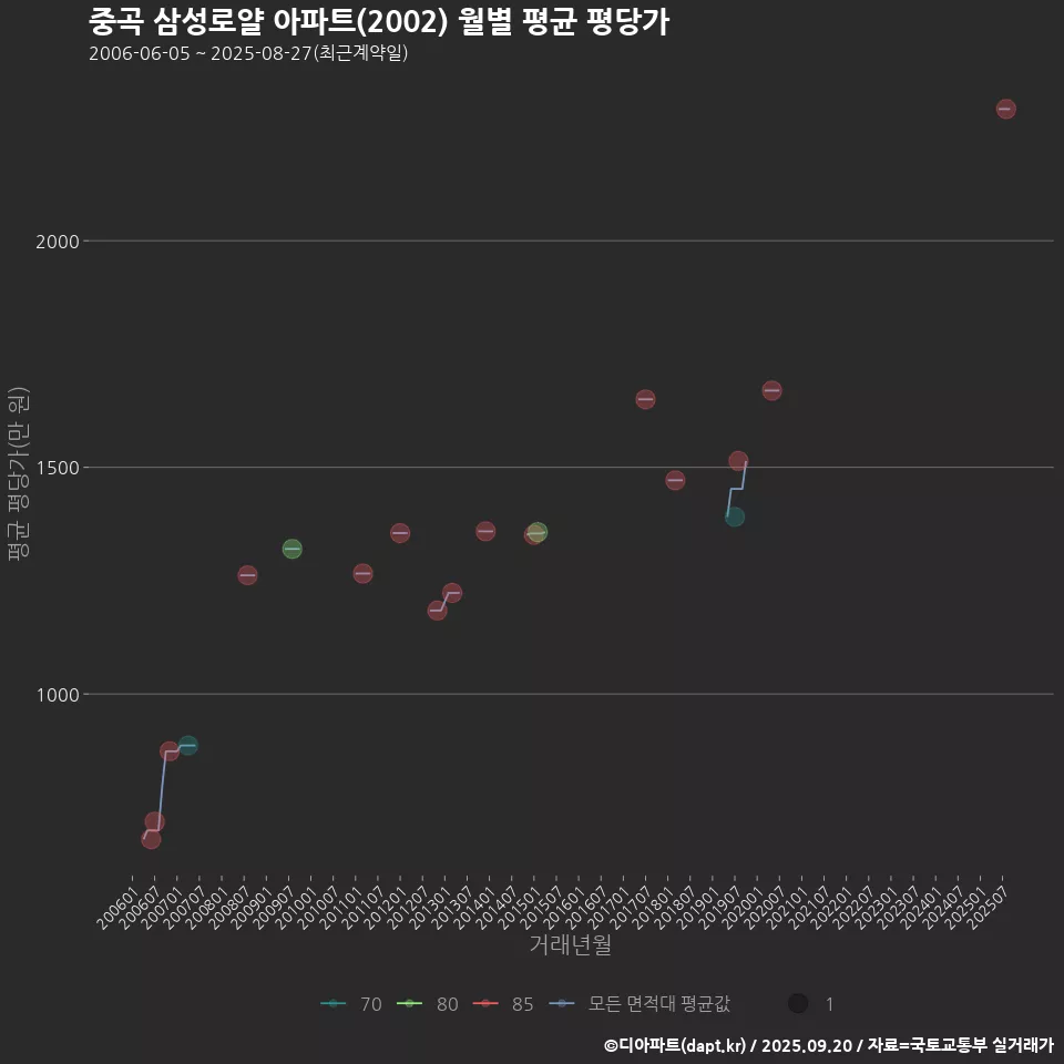 중곡 삼성로얄 아파트(2002) 월별 평균 평당가