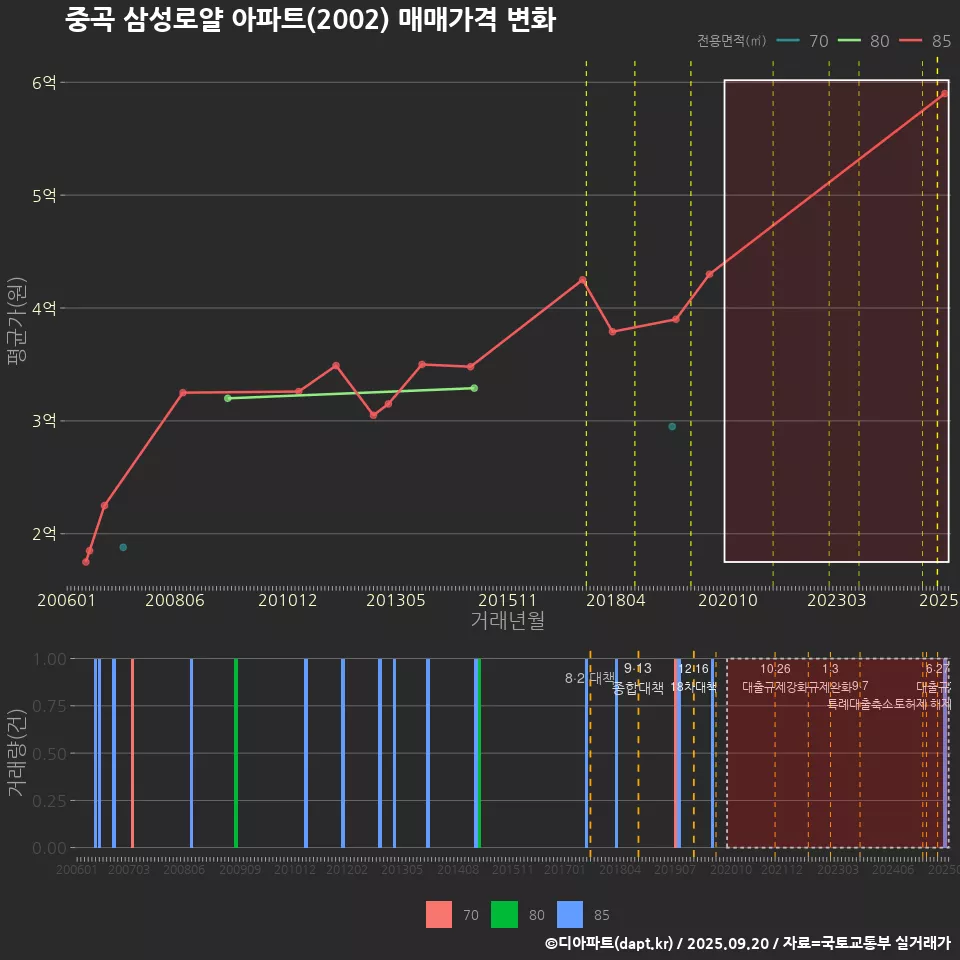 중곡 삼성로얄 아파트(2002) 매매가격 변화