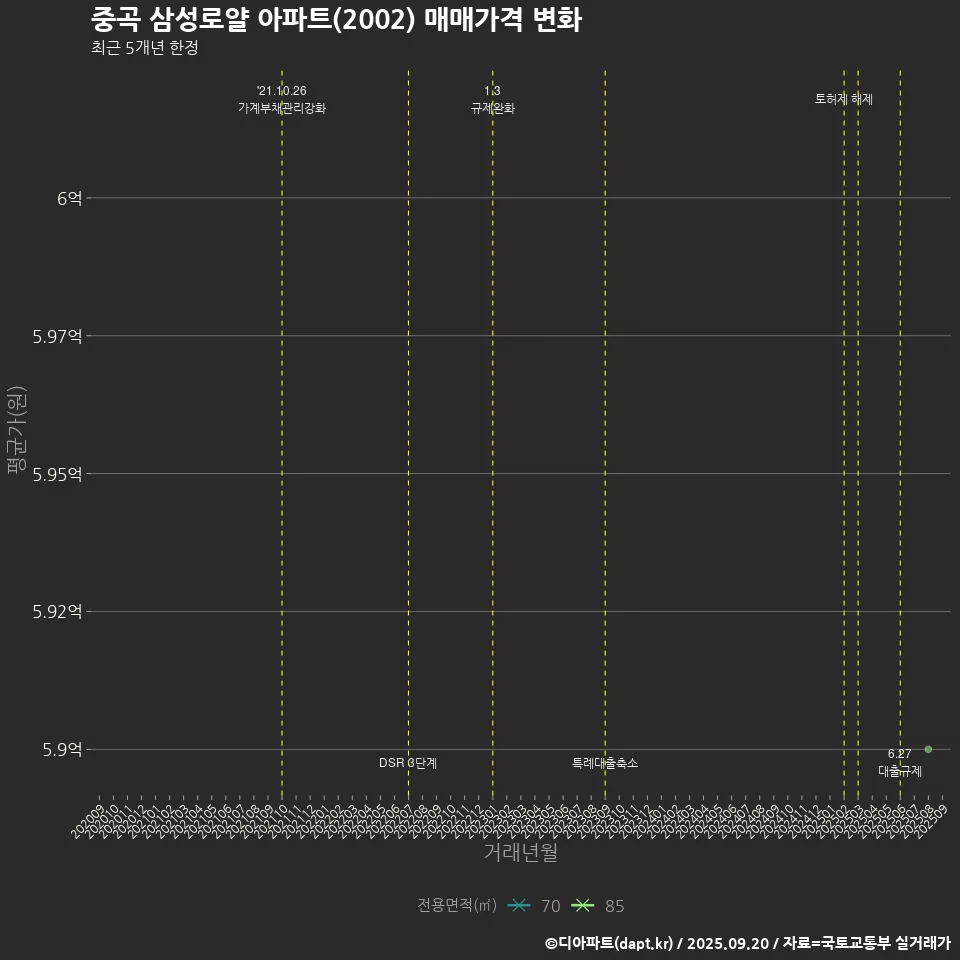 중곡 삼성로얄 아파트(2002) 매매가격 변화