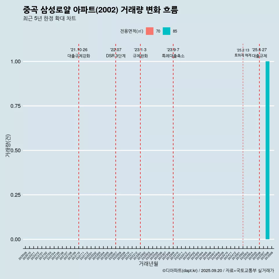 중곡 삼성로얄 아파트(2002) 거래량 변화 흐름