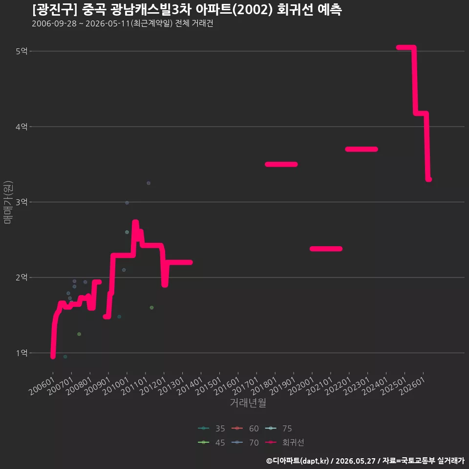 [광진구] 중곡 광남캐스빌3차 아파트(2002) 회귀선 예측