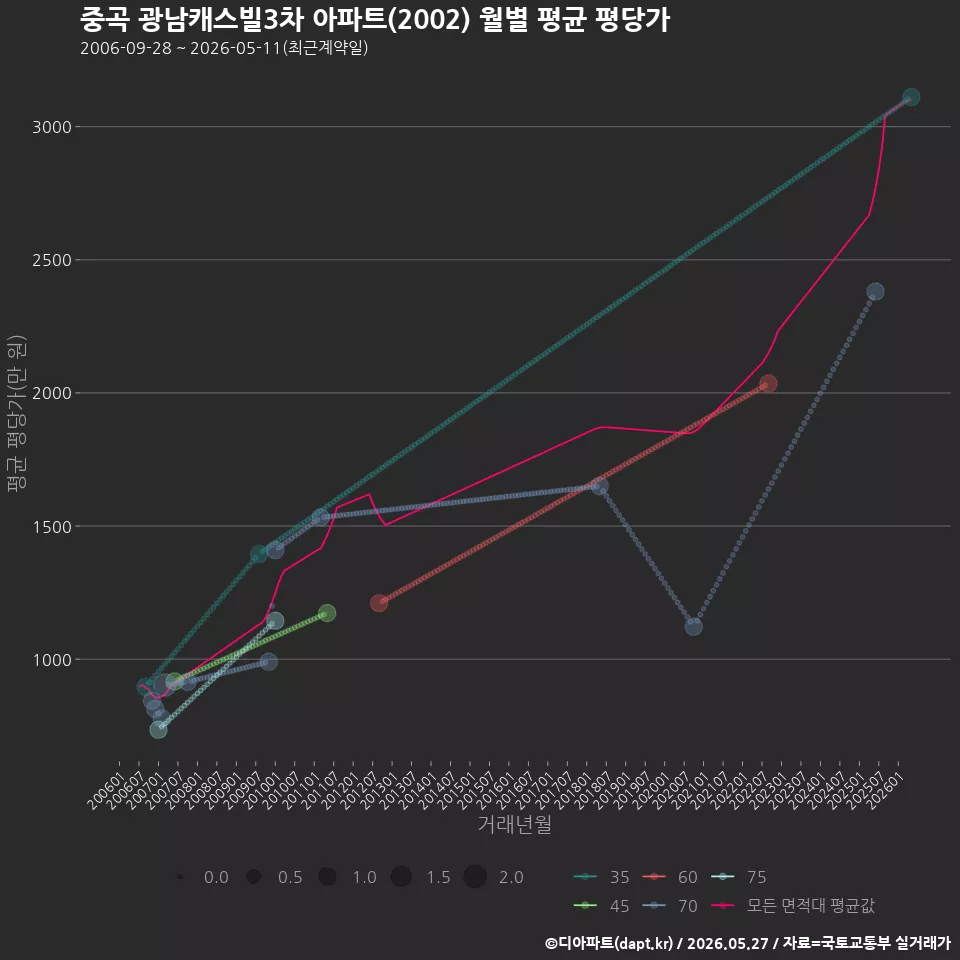 중곡 광남캐스빌3차 아파트(2002) 월별 평균 평당가