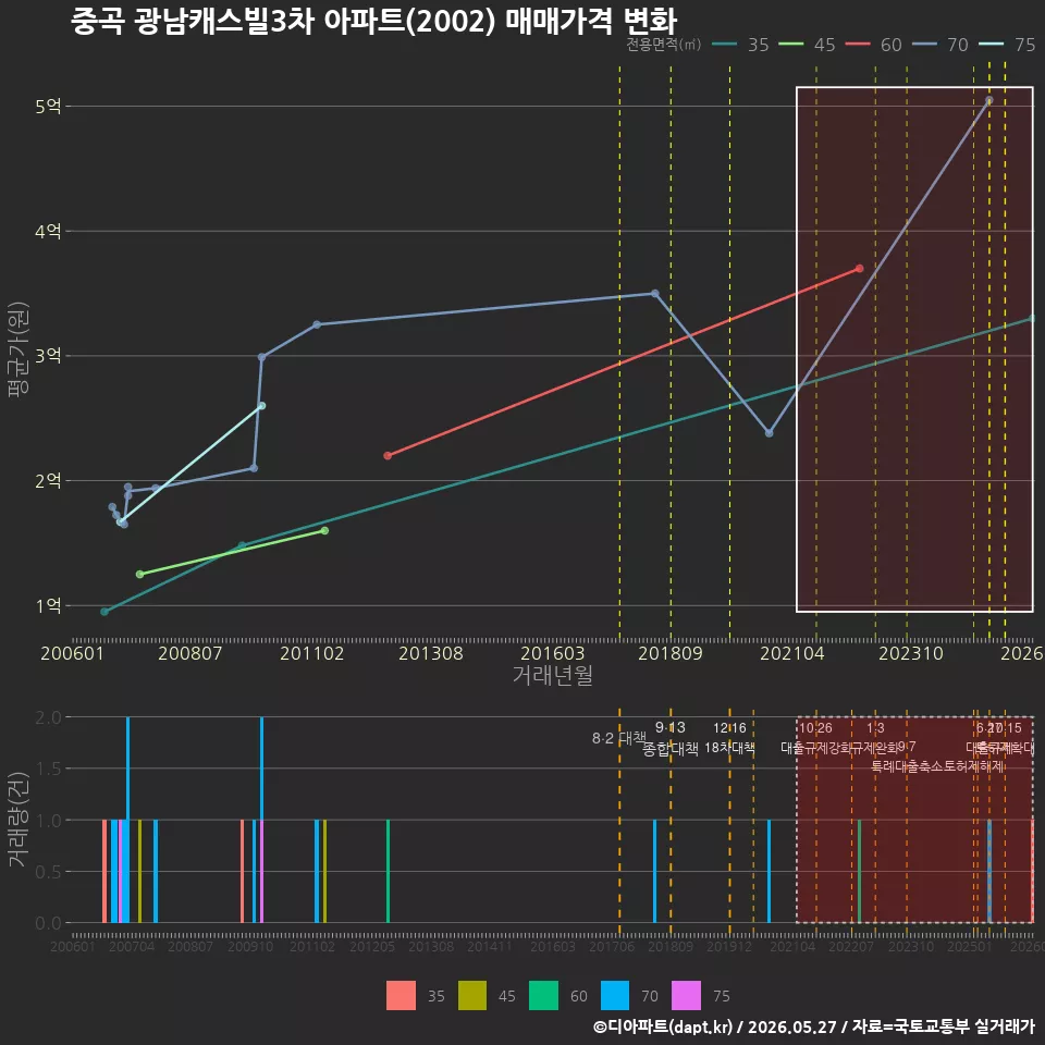중곡 광남캐스빌3차 아파트(2002) 매매가격 변화