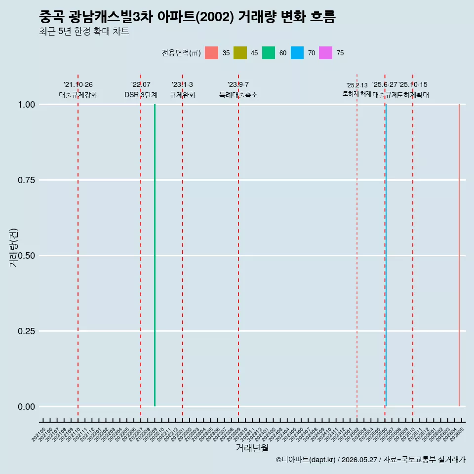 중곡 광남캐스빌3차 아파트(2002) 거래량 변화 흐름