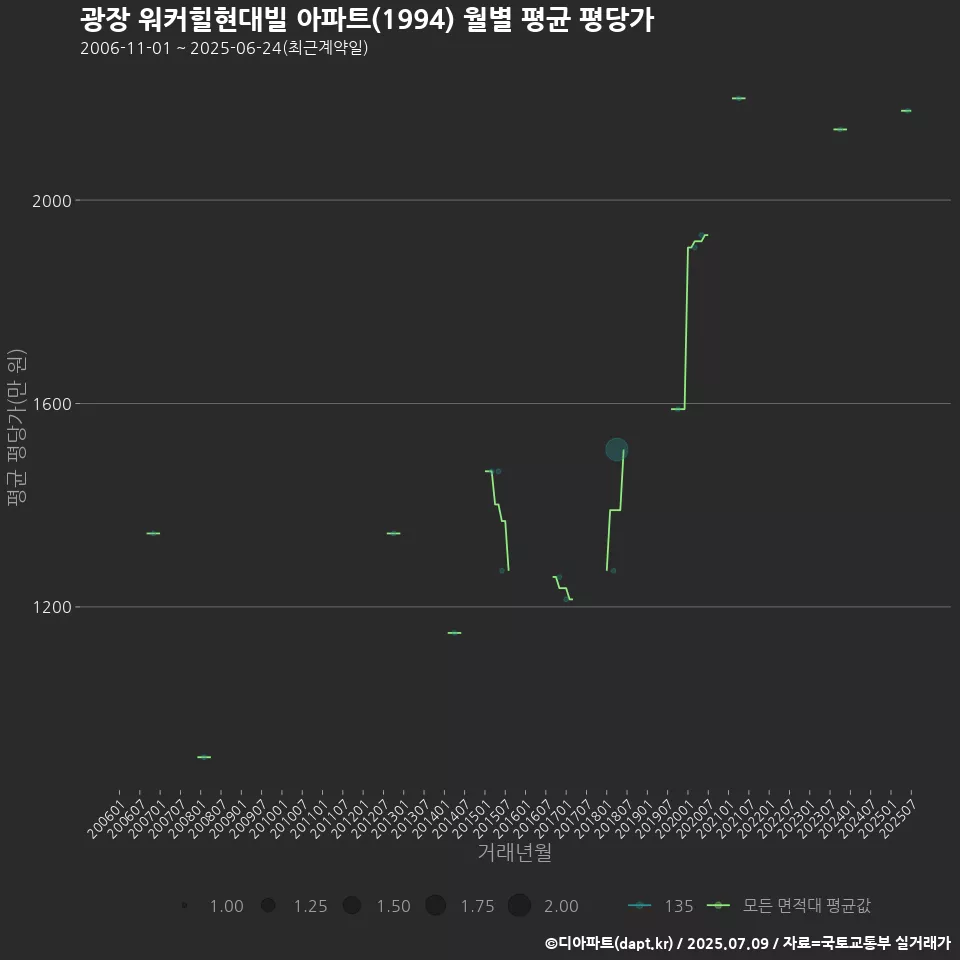광장 워커힐현대빌 아파트(1994) 월별 평균 평당가