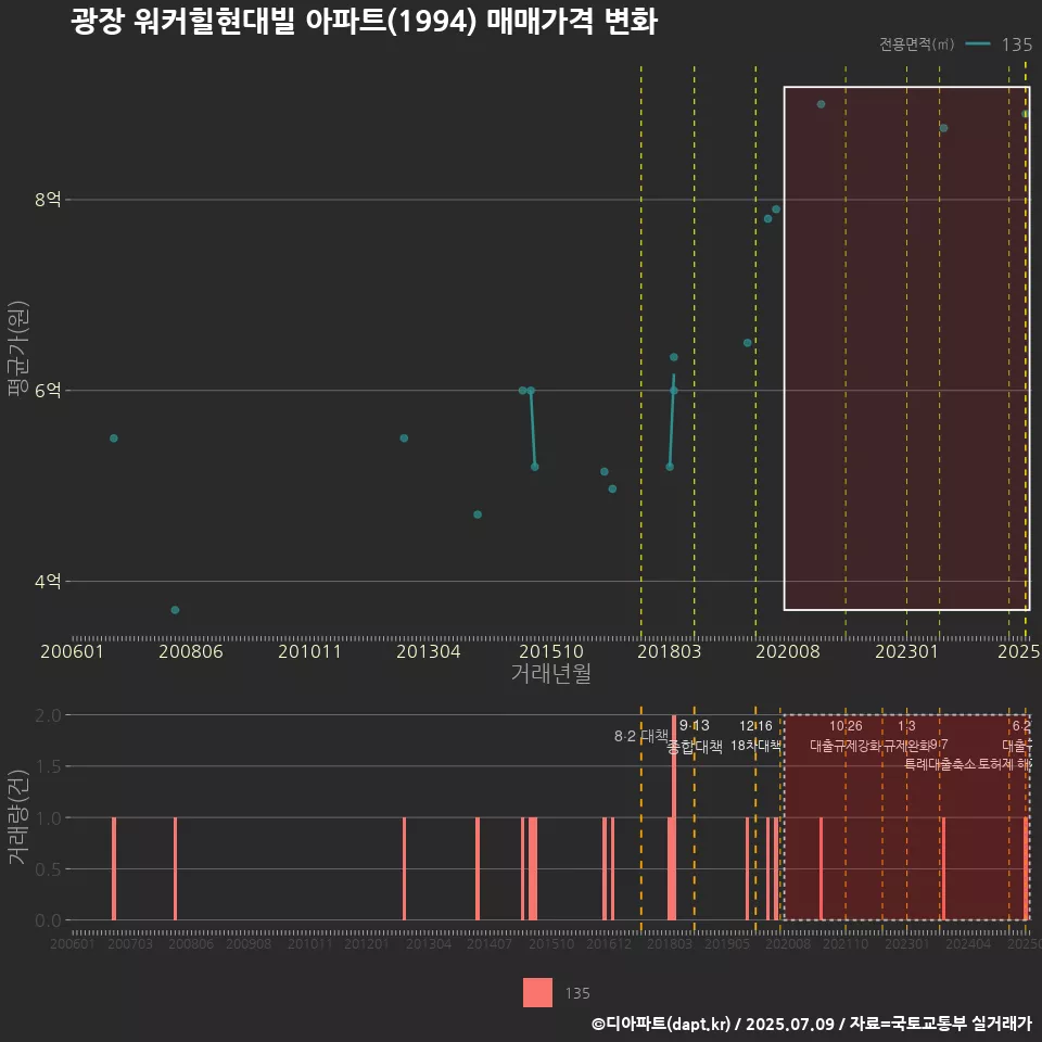 광장 워커힐현대빌 아파트(1994) 매매가격 변화
