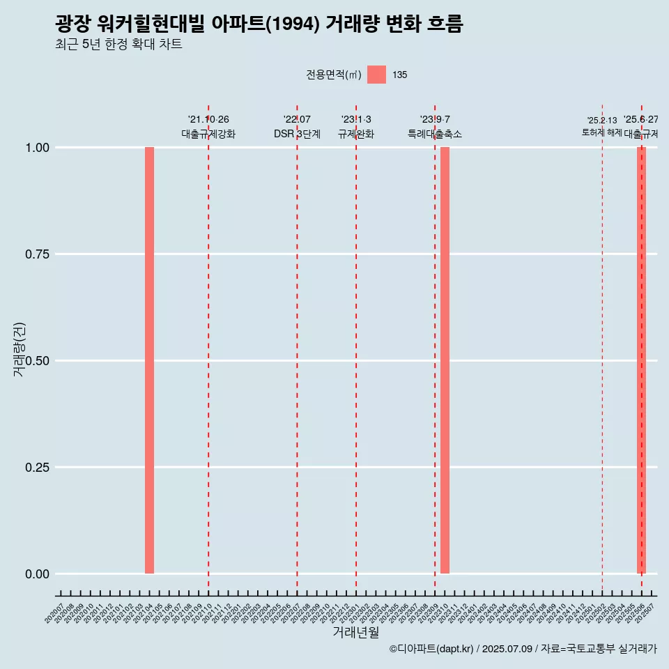 광장 워커힐현대빌 아파트(1994) 거래량 변화 흐름