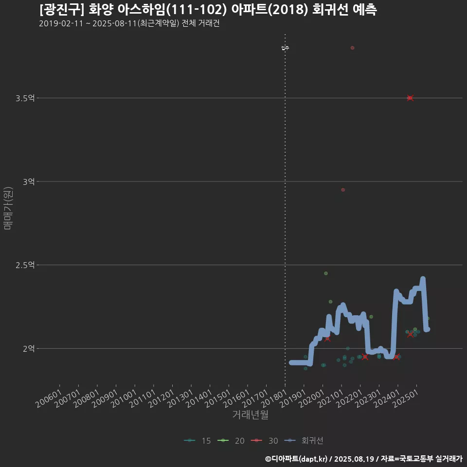 [광진구] 화양 아스하임(111-102) 아파트(2018) 회귀선 예측